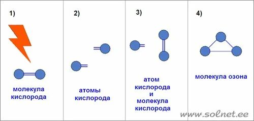 Состоит из 2 атомов кислорода. Получение озона гроза.