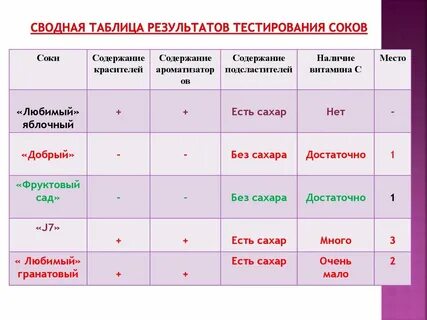 23 сок тест