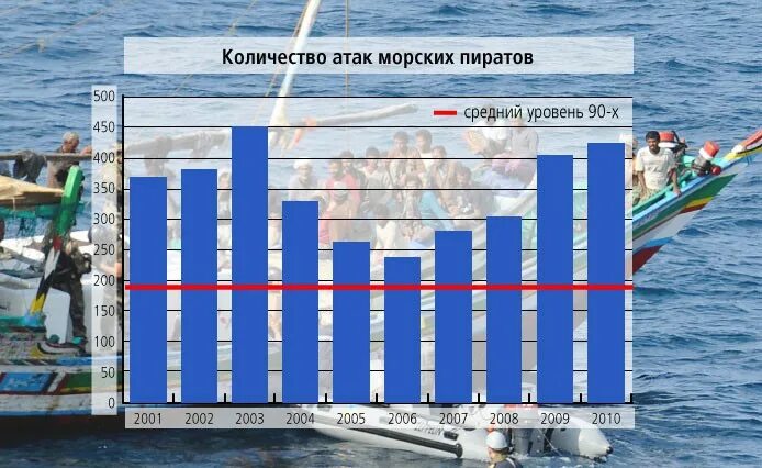 Морское пиратство статистика. Статистика нападений морских пиратов. Статистика про морских пиратов. Морское пиратство Россия статистика. Во сколько было нападение