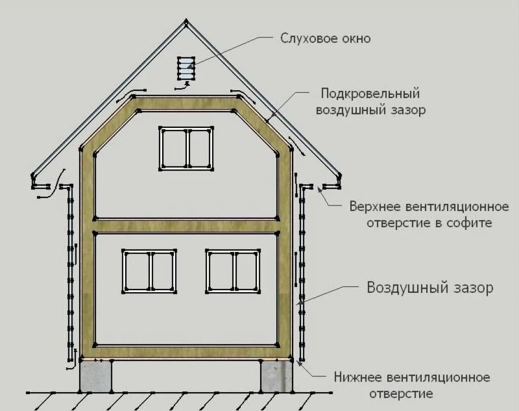 Вытяжка каркасный. Вытяжка в каркасном доме схема. Схема вентиляции в каркасном доме. Схема естественной вентиляции в каркасном доме. Схема вентиляции в каркасном доме с мансардой.