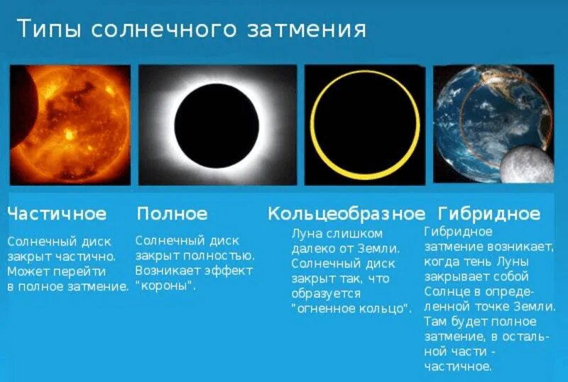 Классификация солнечных затмений. Вид затмения солнечного затмения. Виды солнечных за мерий. ТИПВ Ы солчнкчных щатменей.