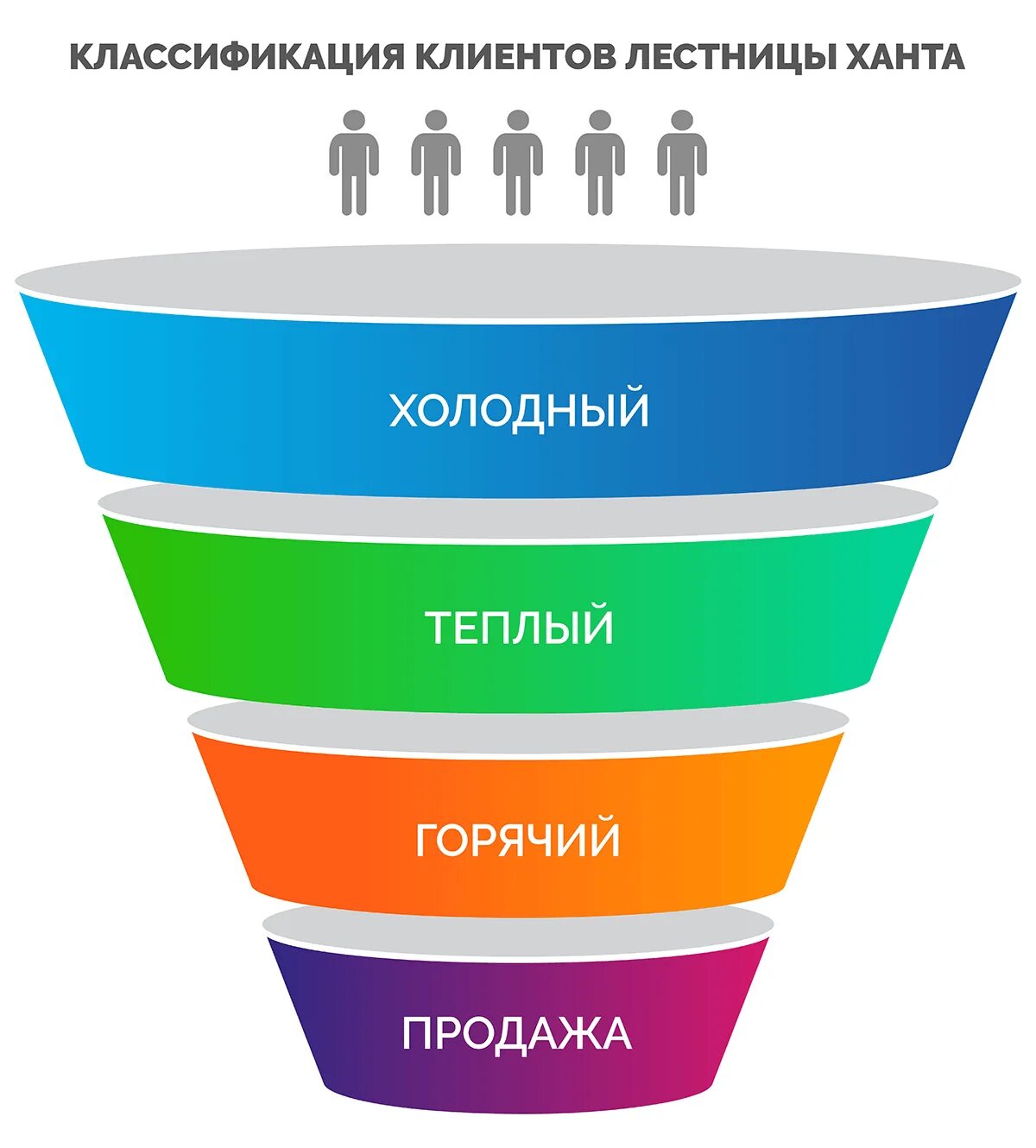 Лестница продаж. Лестница ханта. лестница ханта в маркетинге. лестница узнаваемости ханта. лестница бена ханта.