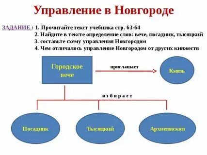 Власть в новгороде в 12 веке