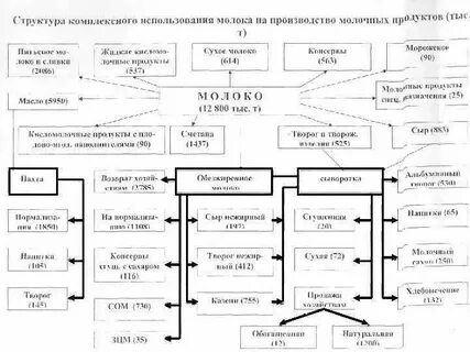 Побочные продукты переработки