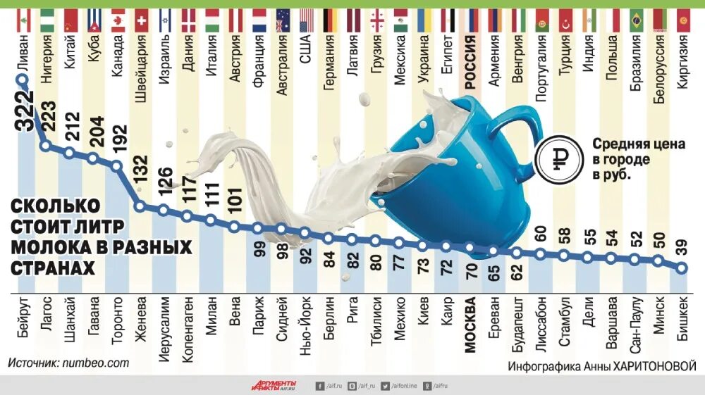 Насколько цена. Сколько стоит литр молока в разных странах. Себестоимость молока в России. Себестоимость литра молока. Цена молока в разных странах.