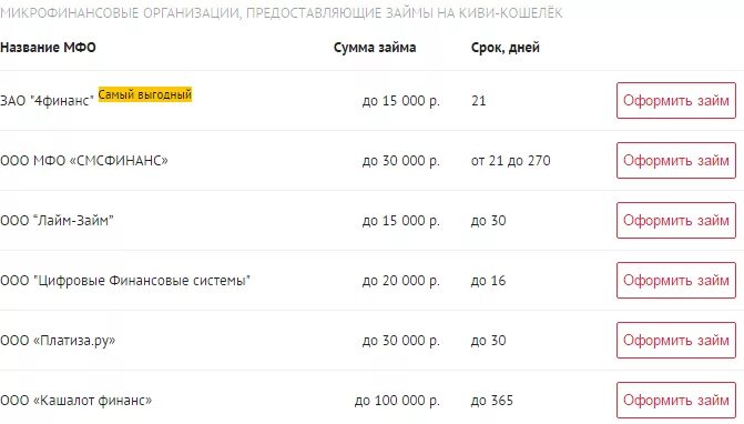 Займ на киви flyzajm ru vzyat onlain. МФО на киви. Как взять займ в киви кошельке. Как взять в долг у киви кошелька. Как на киви взять в долг 1000 рублей.