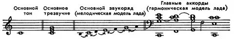 Гамма трезвучиями