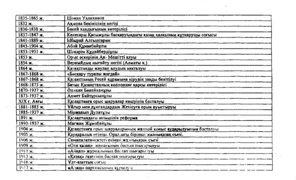 Казакстан тарихы хронология. К тарих хронология. Тест тарих. 100 Дата тарих ЕНТ.