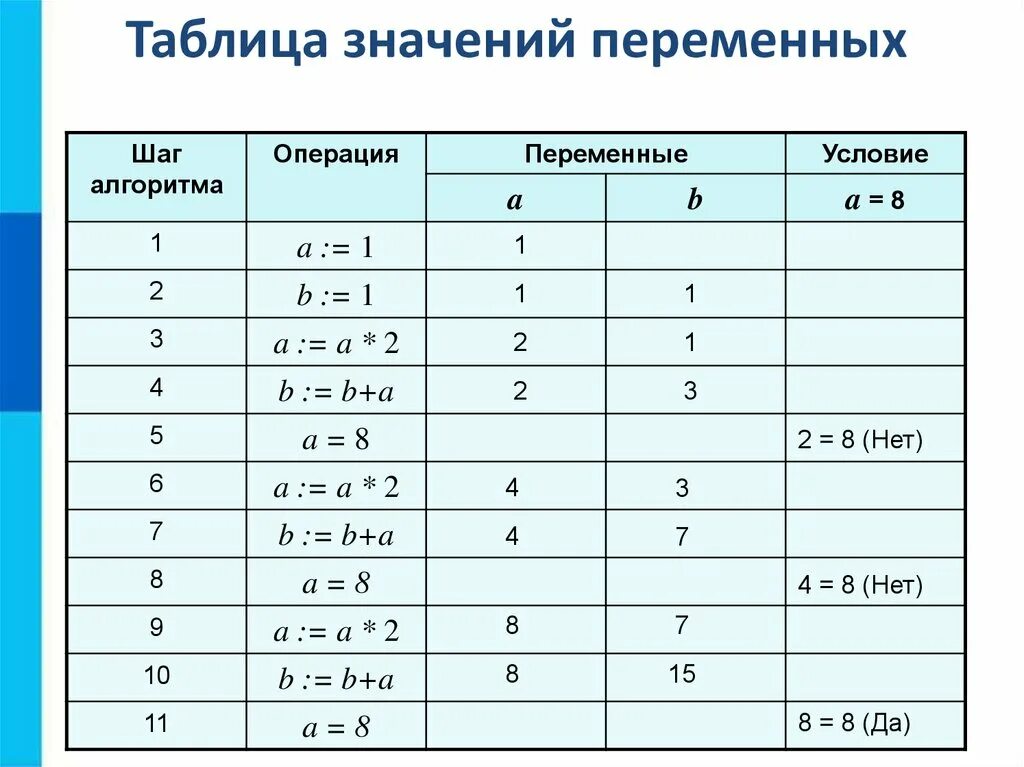 Обозначения операций в информатике. Что значит в информатике. Таблица переменных. Обозначения в информатике. Знаки в информатике.