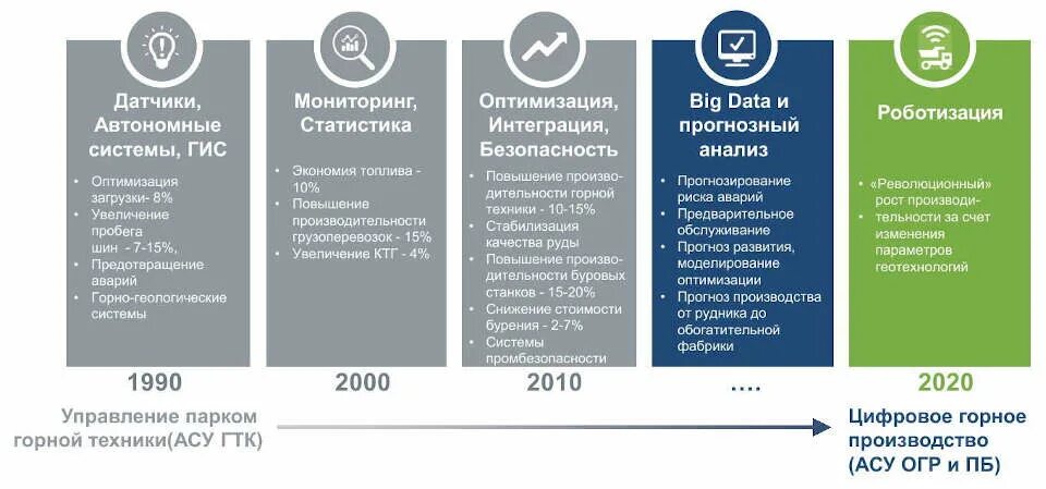 Алгоритм цифровой трансформации. Этапы цифровой трансформации. Этапы цифровой трансформации предприятия. Этапы автоматизация цифровизация трансформация. Фазы проекта цифровой трансформации.