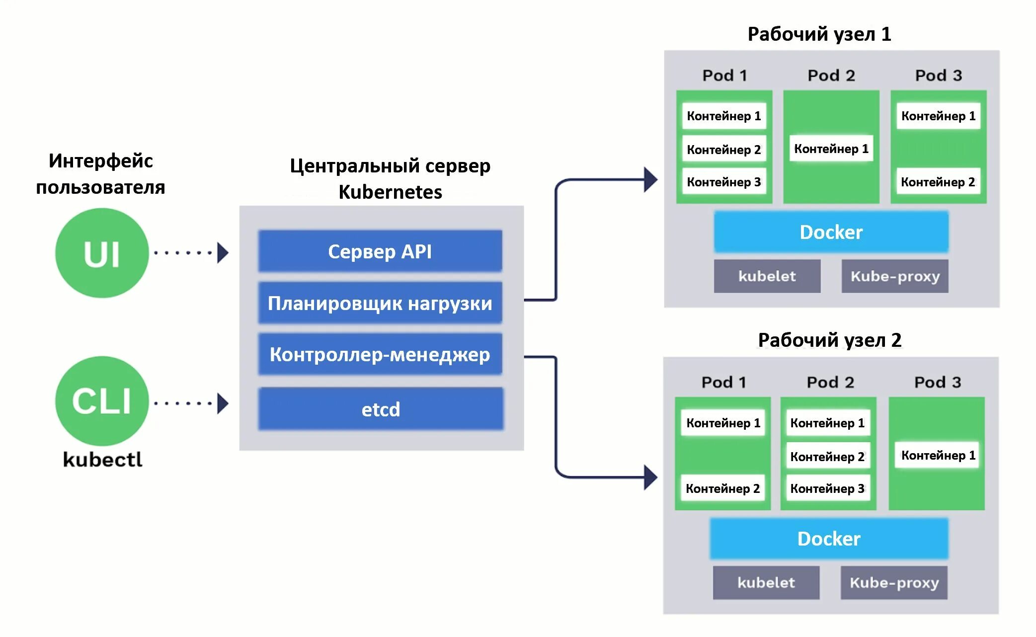 Kubernetes платформа. Kubernetes pod контейнер. kubernetes (k8s). kubernetes архитектура. архитектура приложения с kubernetes.