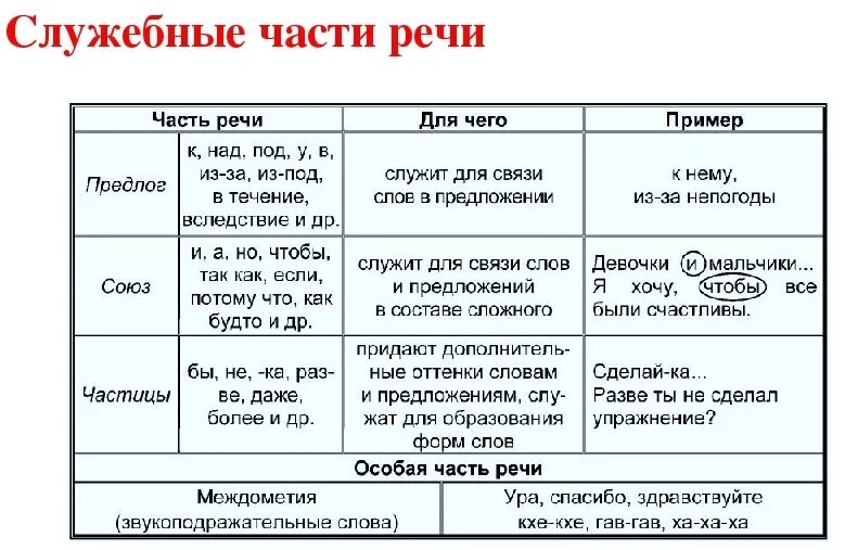 Встретился какая часть речи. Морфологические признаки служебных частей речи таблица. Служебные части речи в русском языке 7 класс. Служебные части речи в русском языке 9 класс. Служебные части речи 4 класс таблица.