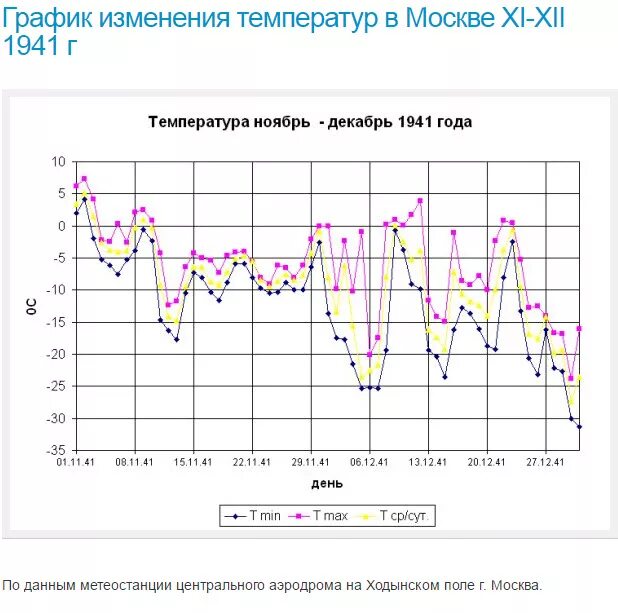 График температуры зимой. Температура зимой 1941 года под москвой. график температуры под москвой ноябрь-декабрь 1941 года. температура в ноябре 1941 в москве. температура в москве в 1941 году зимой.