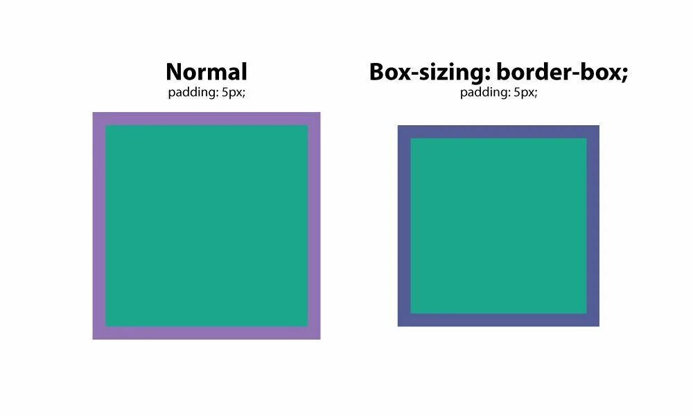 Размер div. Размер border Box. Box-sizing: border-Box;. Box-sizing: border-Box CSS что это. Бордер бокс CSS.