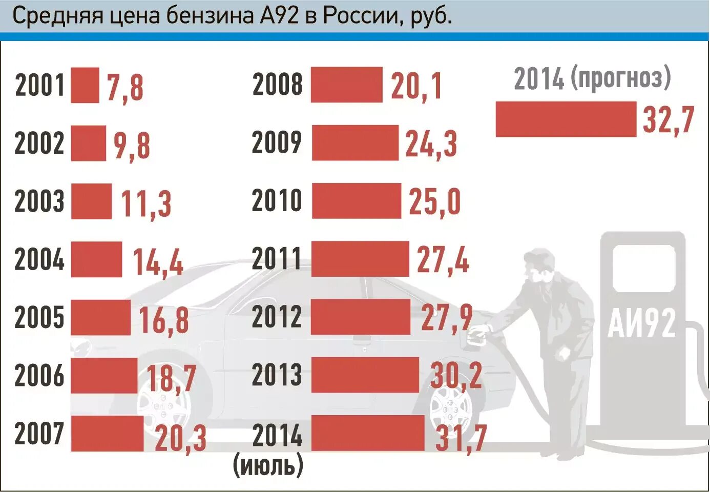 14 год сколько лет назад. Сколько стоил бензин в 2003 году. Сколько стоил бензин в 2001 году в России. Сколько стоил бензин в России. Стоимость бензина в 2003 году.