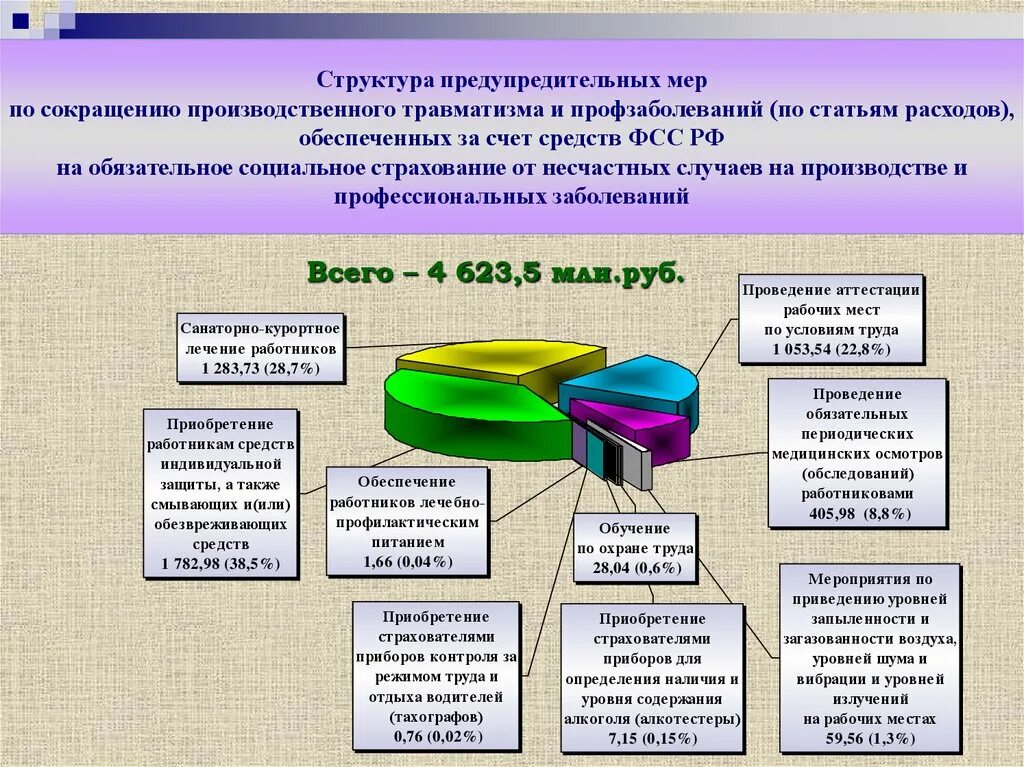 Расходы по страхованию от несчастных случаев. Мероприятия по снижению производственного травматизма. Мероприятия по предотвращению травматизма на производстве. Меры по снижению травматизма на производстве. Несчастных случаев на производстве и профессиональных заболеваний.