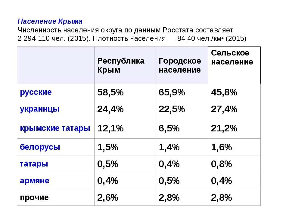 Сколько процентов в крыму. Население Крыма 2020 численность. Национальный состав Крыма 2020. Состав населения Крыма 2020.