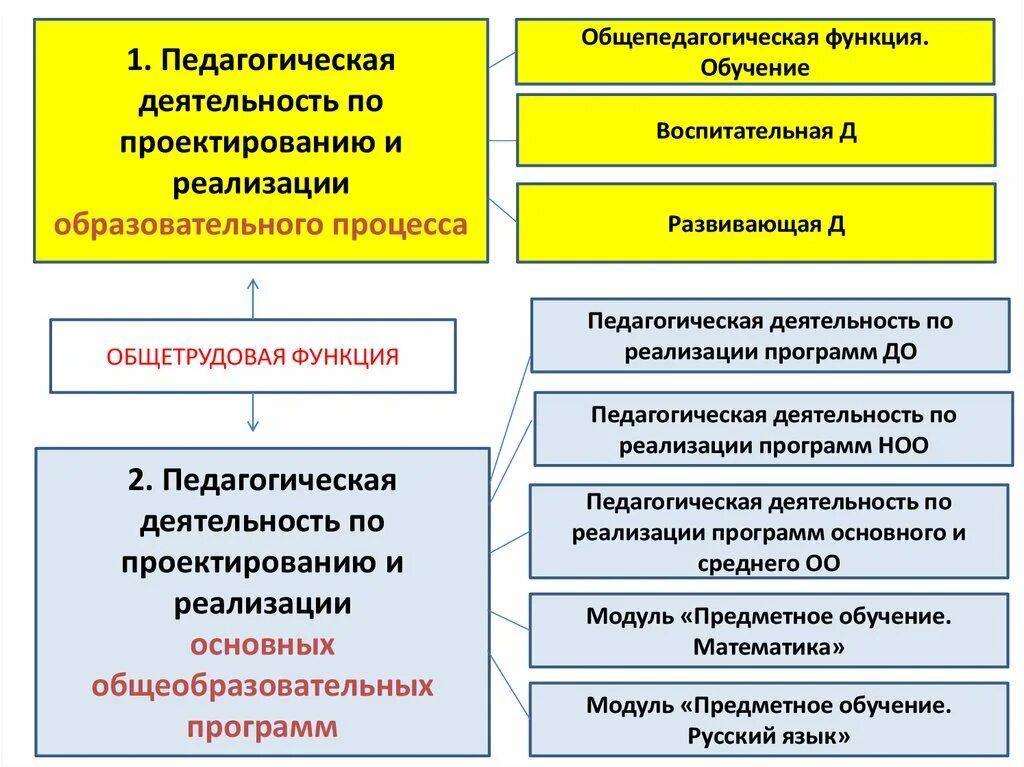 Техника реализации учебного процесса это