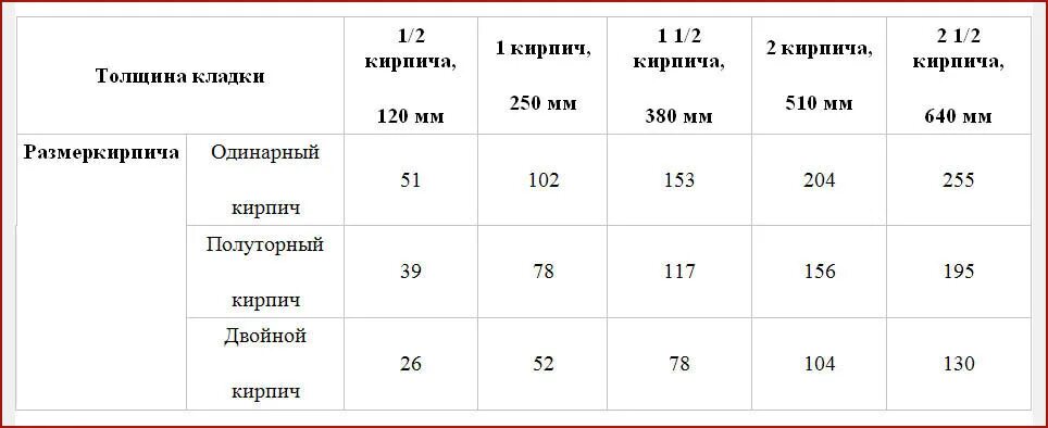 Расход кирпича на 1 м2 кладки. Количество кирпича в 1м2 кладки в кирпич. количество кирпичей в 1м2 кладки в 12 кирпича. количество полуторного кирпича в 1м2 кладки. количество кирпича в 1 м кладки.