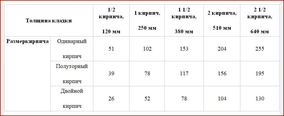 Сколько кирпича в 1 м кладки