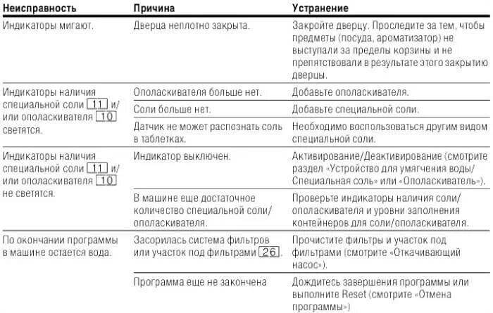 Ошибка посудомоечной машины f54. Таблица неисправностей посудомоечной машины. причины неисправностей посудомоечных машин и способы их устранения. посудомоечная машина ошибки неисправности. причины поломок посудомоечных машин.