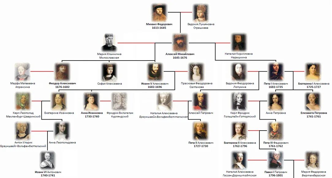 Династия романовых 18 век схема. Генеалогическое дерево Романовых от Михаила до Николая 2. Генеалогическое Древо Романовых от Петра до Екатерины 2. Генеалогическое дерево Романовых от Михаила до Петра 1. Генеалогическое Древо Екатерины 1 и Петра 1.