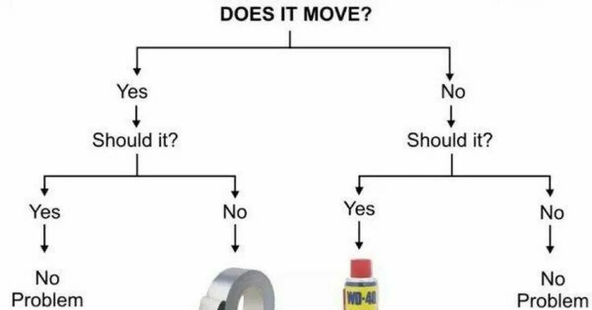 Изолента и ВД 40 схема. How to изолента wd40. Схема Мем с WD-40. Скотч и ВД 40 алгоритм. We have moved to a new