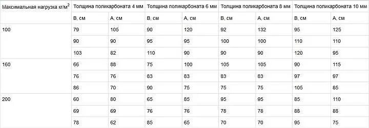 Толщина поликарбоната для теплицы как выбрать. Нагрузка на монолитный поликарбонат 4 мм. Обрешетка под поликарбонат 10 мм сотовый. Шаг обрешетки под сотовый поликарбонат 6 мм. Монолитный поликарбонат шаг обрешетки.