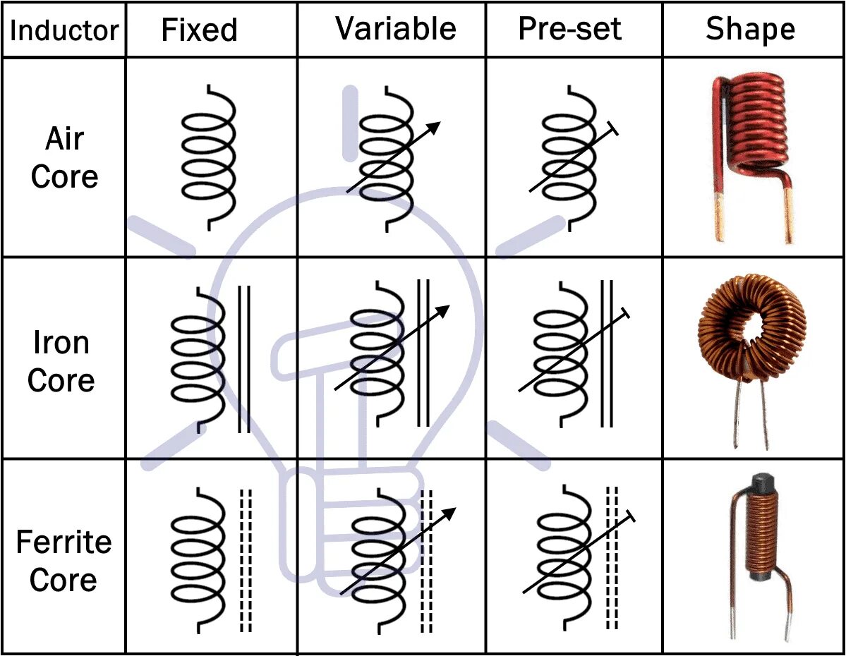 Опыты катушки индуктивности. Core Inductor. Виды катушек индуктивности. Inductor Unit. What is Inductor.