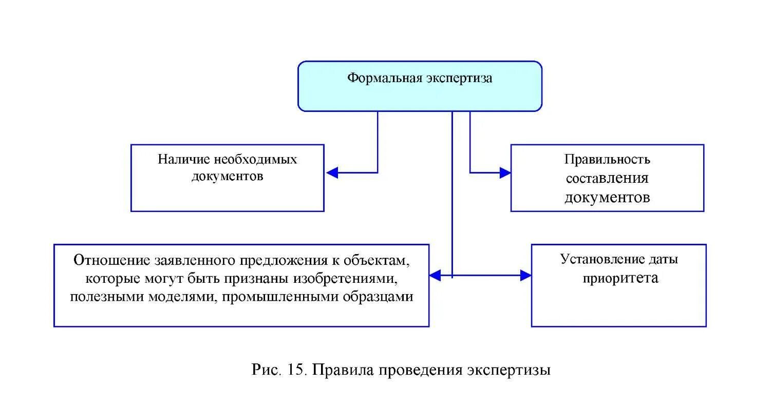 Формальная экспертиза. Экспертиза заявки на изобретение. Экспертиза по существу. Формальная экспертиза заявки на изобретение.