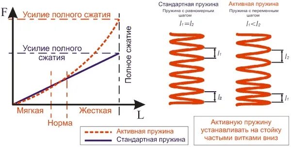 Зависимость жесткости пружины от количества витков. Пружина сжатия ВАЗ. Пружины с переменным шагом витков на ВАЗ 2107. Как правильно ставить пружины с переменным шагом витков. Пружины переменной упругости.