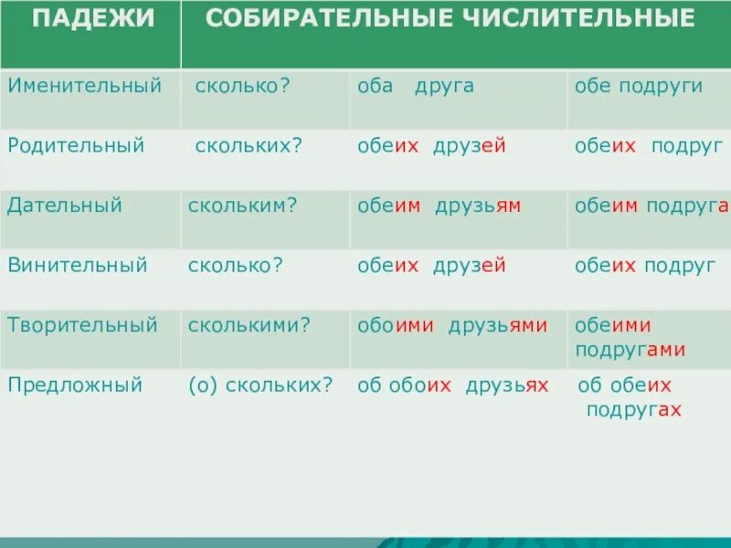 Падежи числительных. Числительные в родительном падеже. Подержи числительных вопросы. Родительный падеж числительных. В каком году падеж числительного