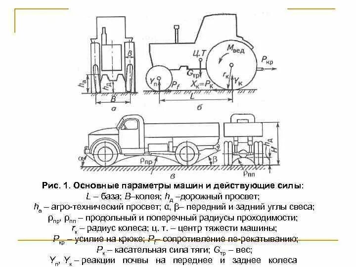 Типы параметров машины. Основные параметры автомобиля. важные параметры машины. радиусы продольной и поперечной проходимости. силы действующие на трактор.