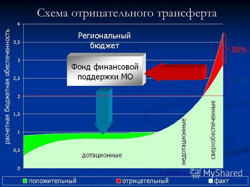 Принципы регионального бюджета. Принципы регионального бюджета
