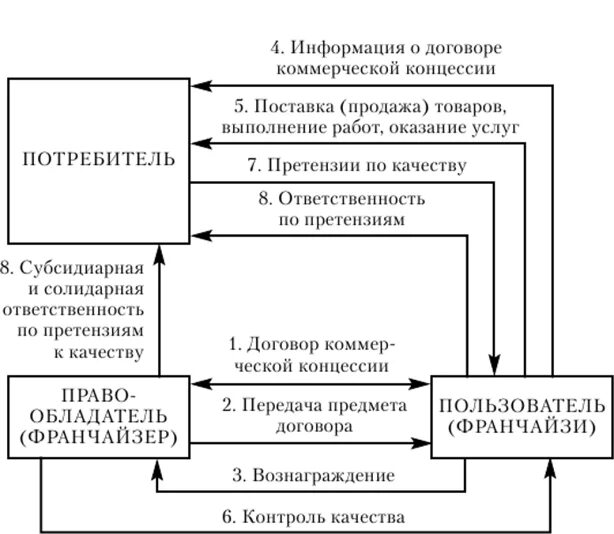 Гк рф коммерческая концессия. Договор коммерческой концессии таблица. Договор коммерческой концессии характеристика. Договор коммерческой концессии шпаргалка. Особенности предмета договора коммерческой концессии (франчайзинга)..