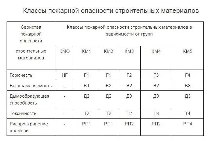 Коэффициент горючести. Км0 класс пожарной опасности. Км2 класс пожарной опасности таблица. Классы пожарной опасности км4. Класс пожарной опасности отделочных материалов км0.