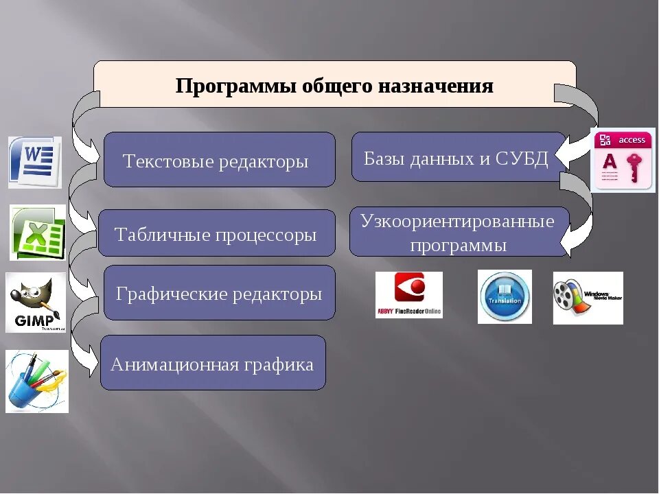 Какие программы используют в организации. Программы общего назначения. Приложения общеготназначения. Программное обеспечение программы. Программные приложения общего назначения.