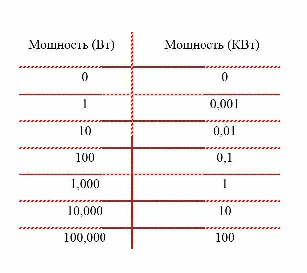 Мощность ватт перевести в КВТ. 3000вт перевести в КВТ. Таблица Вт КВТ. Как перевести КВТ В ваты