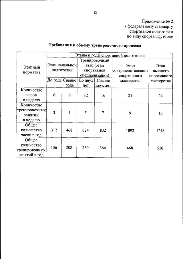 Стандарт спортивной подготовки по волейболу. Стандарт спортивной подготовки по волейболу. Федеральный стандарт спортивной подготовки по футболу. Федеральный стандарт по футболу. Этапы спортивной подготовки.