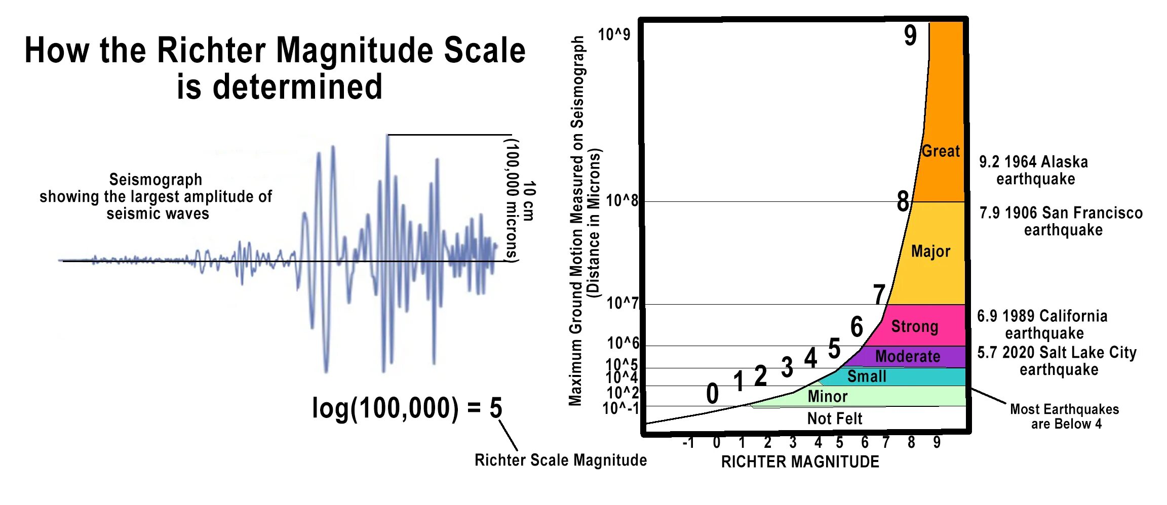 4 магнитуда землетрясения. Магнитуда землетрясения шкала. Earthquake magnitude Scale. Магнитуда Рихтера. Шкала Рихтера землетрясения.