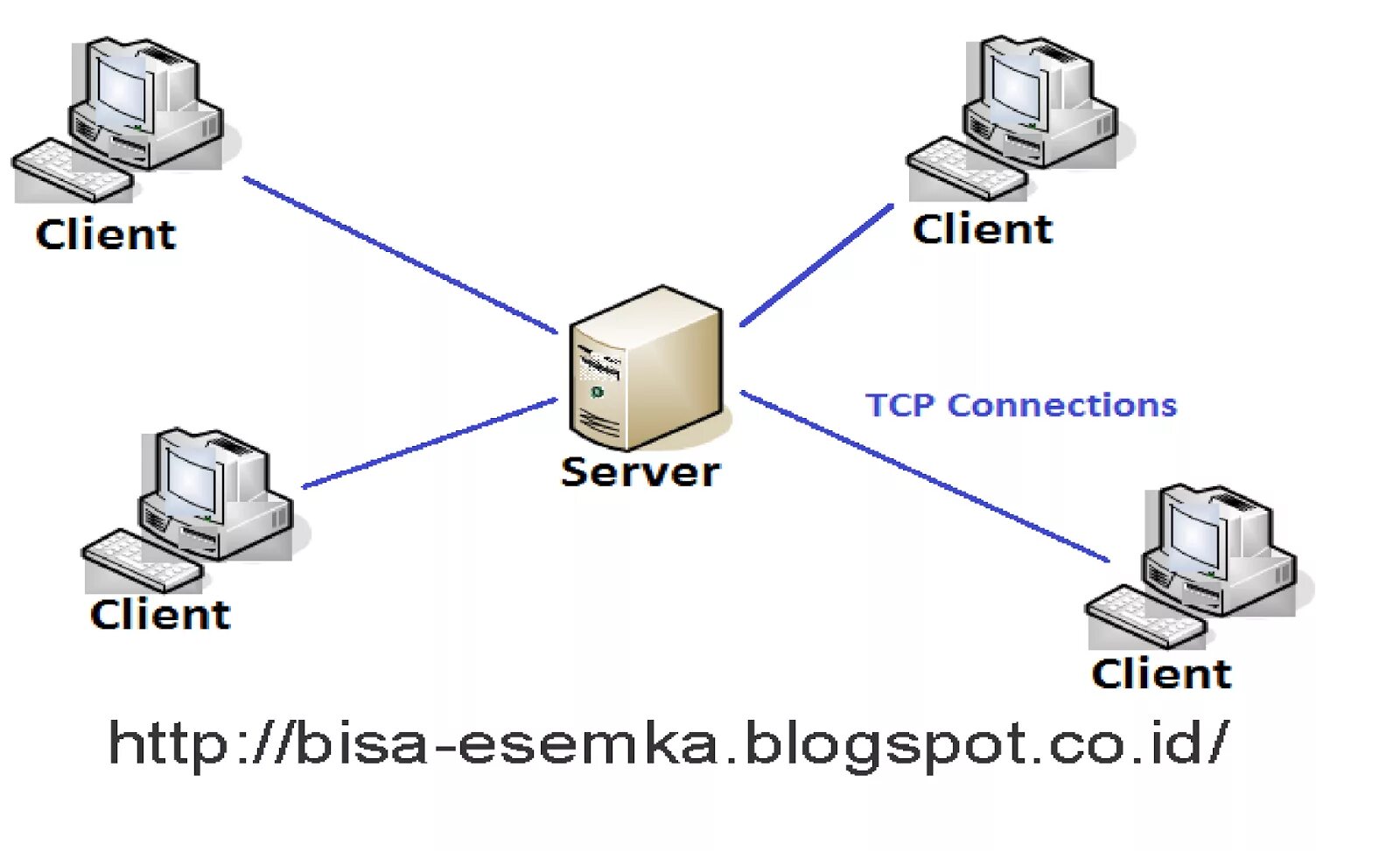 Модели архитектуры клиент-сервер. TCP архитектура клиент сервер. Схема клиент-серверной архитектуры. Технология клиент-сервер.