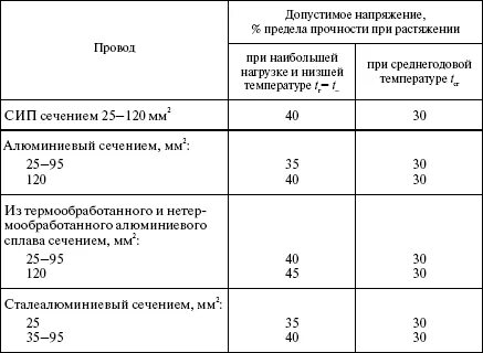 Температура монтажа