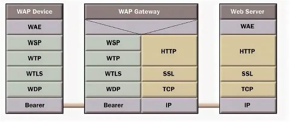 Wap maps. Стек протоколов wap. структура протоколов wap. wireless application protocol. сервер на протоколе wap.