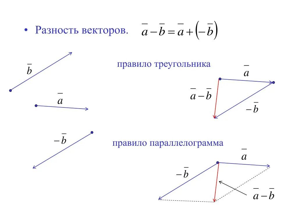 Как построить вектор. Разность векторов правило параллелограмма. Вычитание векторов правило параллелограмма. Правило параллелограмма вычитания двух векторов. Сумма векторов по правилу треугольника и параллелограмма.