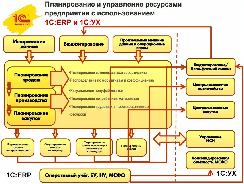 Схема процессов производства 1с ERP. ERP система 1с архитектура. Блок управление производством в 1с:ERP. Структура системы 1с ERP. Отдел дела производства