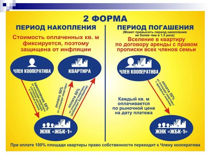 Доступное жилье. Жнк. Жилищный кооператив. Жилищный потребительский кооператив. Жилищный кооператив.