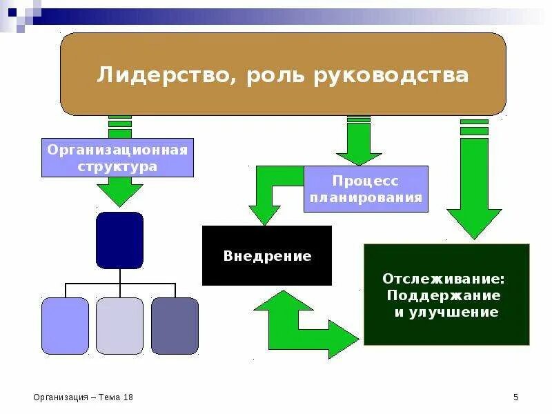 Организация тему. Структура лидерства. Структурное лидерство. Организационное лидерство схема. Иерархия лидерства.