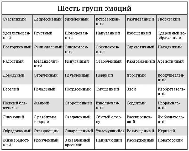 Какие есть эмоции. Чувства человека список и описание таблица. эмоции и состояния человека таблица. чувства и эмоции список. список чувств и эмоций человека.
