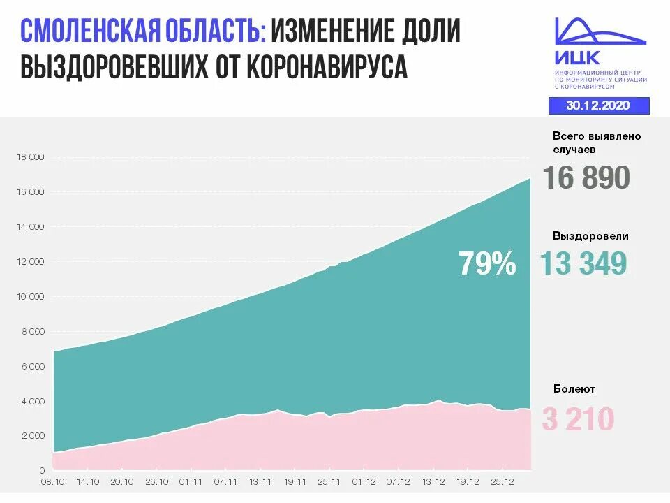 Статистика заболевших коронавируса сегодня. Коронавирус в Смоленской области. Статистика коронавируса в Смоленской области. Заболеваемость ковид. Статистика коронавируса во Владимирской области.