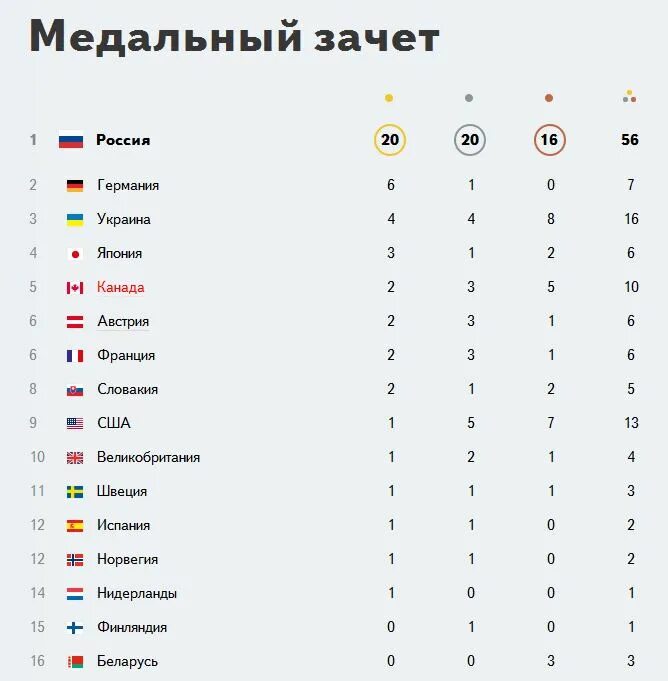 общекомандный зачёт олимпийских игр. зимние олимпийские игры 2018 в пхёнчхане медальный зачет. медальный зачет зимних олимпийских игр. зимние игры медальный зачёт. общекомандный зачёт олимпийских игр по годам.